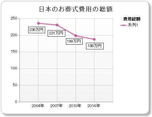 日本の平均葬儀費用の推移